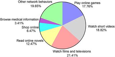 The Influence of Online Game Behaviors on the Emotional State and Executive Function of College Students in China